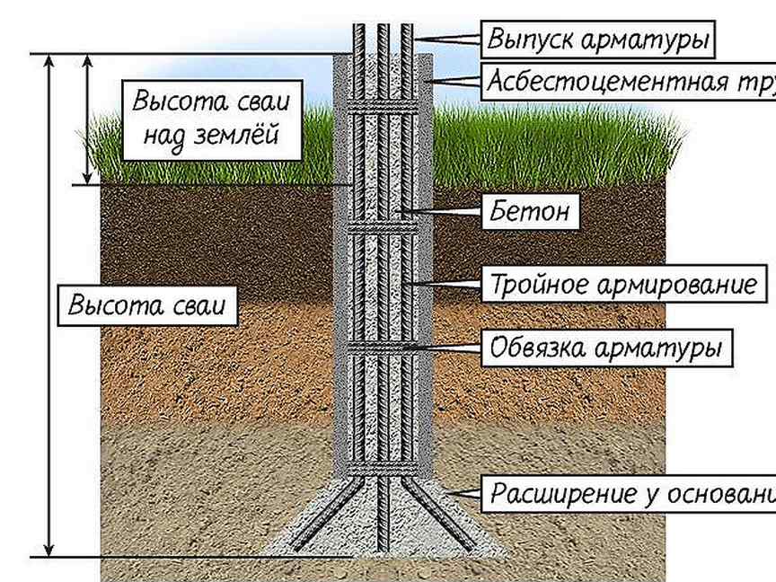 Какие трубы для фундамента. Свая буронабивная 400 мм чертеж. Буронабивные армированные сваи. Свая из асбестоцементной трубы 150 мм. Фундамент на буронабивных сваях.