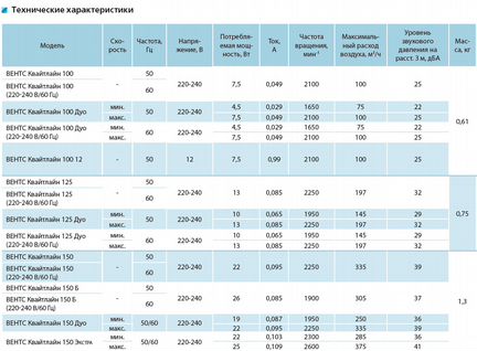 Вентилятор канальный 125 Quietline вентс бесшумный
